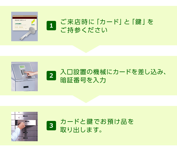 1 ご来店時に「カード」と「鍵」をご持参ください 2 入口設置の機械にカードを差し込み、暗証番号を入力 3 カードと鍵でお預け品を取り出します。
