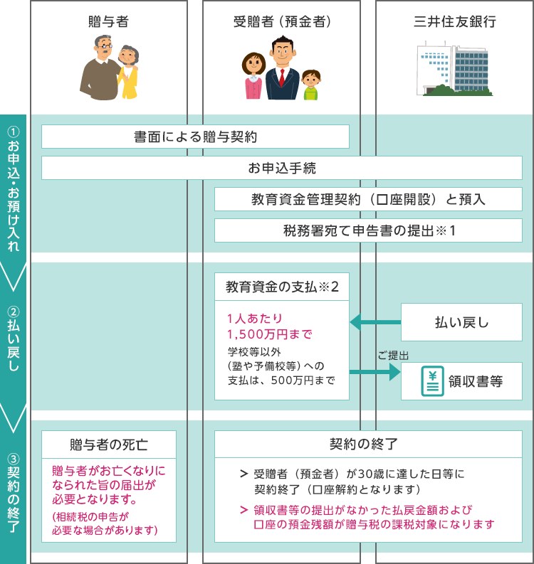 普通預金(教育資金贈与非課税口)の仕組み(イメージ図)