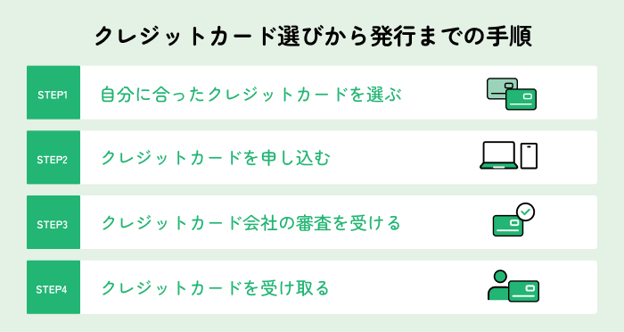 �N���W�b�g�J�[�h�I�т��甭�s�܂ł̎菇