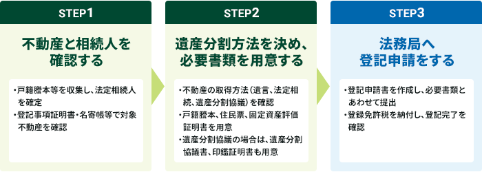 �����o�L�̎葱�̗���ƕK�v���ށi�t���[�`���[�g�j