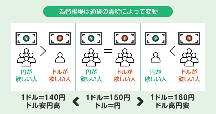 �ב֑���͒ʉ݂̎����ɂ���ĕϓ�