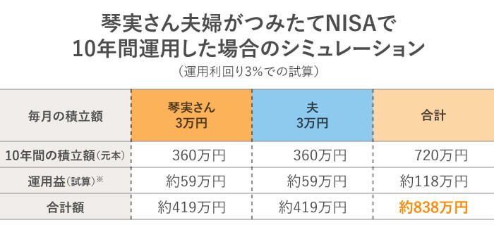 Վvw݂NISA10Nԉ^pꍇ̃V~[V̐}