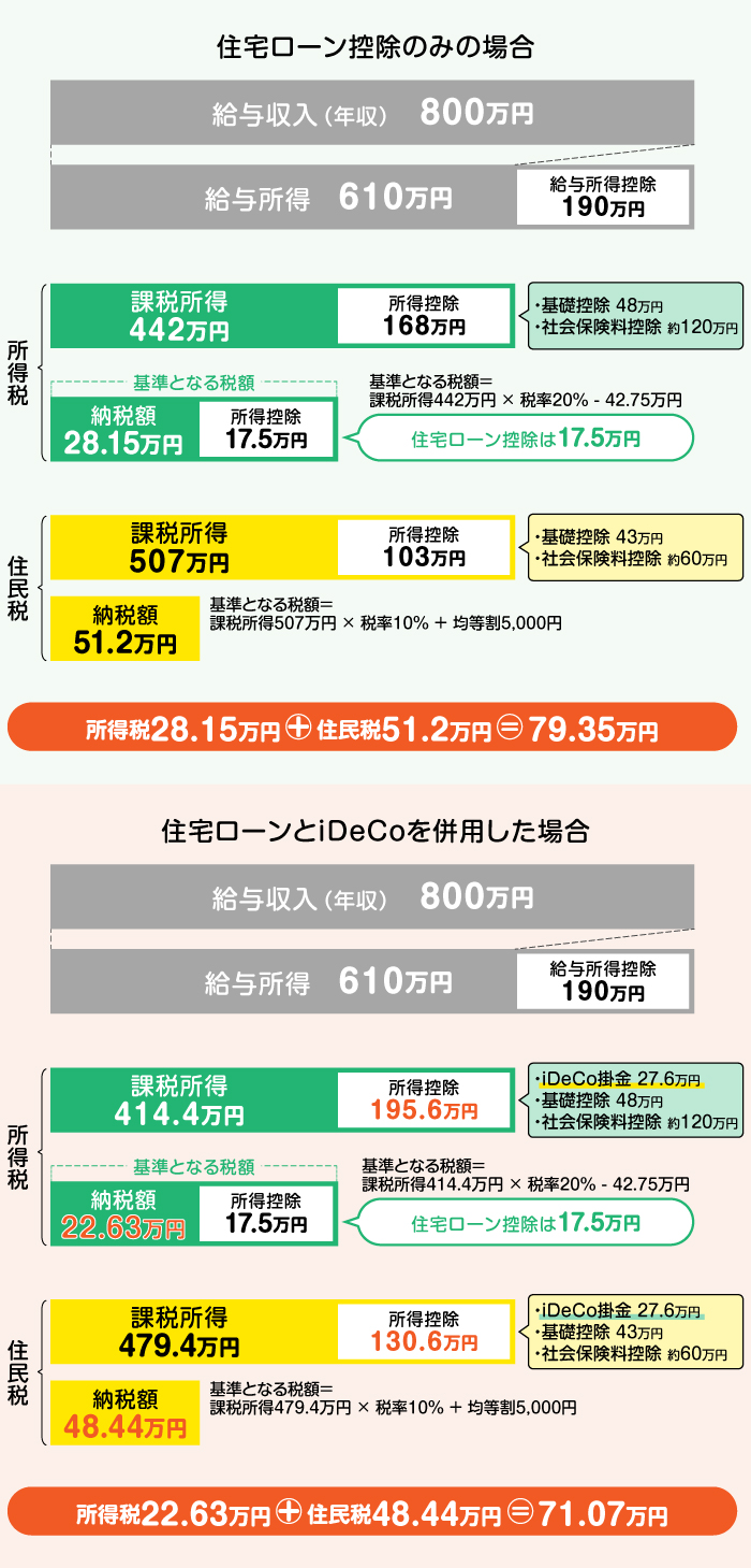 住宅ローン控除のみの場合 住宅ローンとiDeCo併用した場合