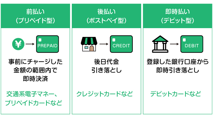 �O���� (�v���y�C�h�^) ���O�Ƀ`���[�W�������z�͈͓̔��ő������� ��ʌn�d�q�}�l�[�A �v���y�C�h�J�[�h�Ȃǌ㕥�� (�|�X�g�y�C�^) �������������Ƃ� �N���W�b�g�J�[�h�ȂǑ������� (�f�r�b�g�^) �o�^������s�������瑦���������Ƃ� �f�r�b�g�J�[�h�Ȃ�