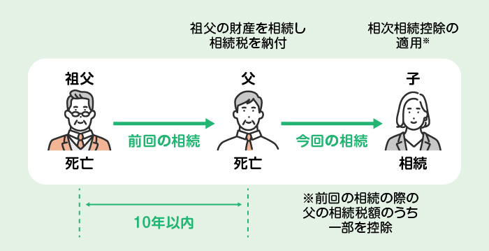 相次相続控除