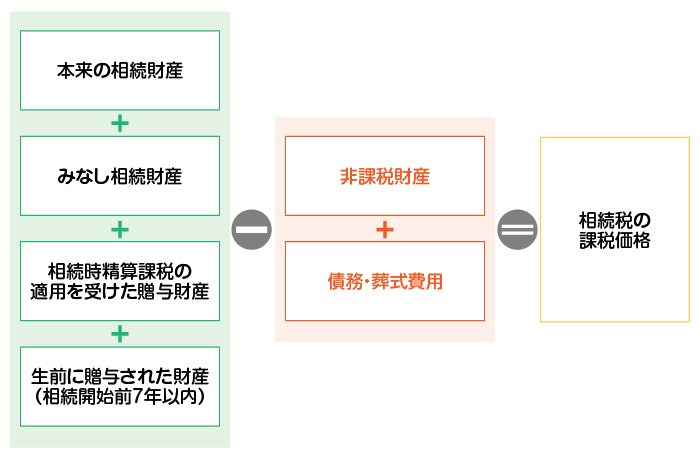 相続税の対象から差し引かれる財産