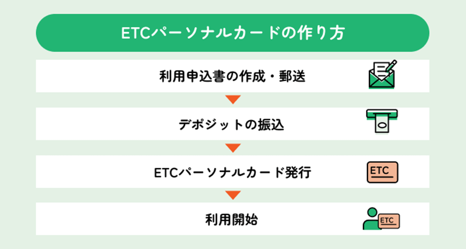 ETCパーソナルカードの作り方