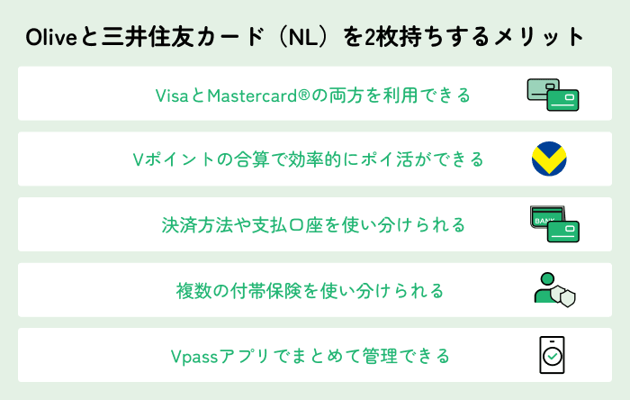 Oliveと三井住友カード(NL)を2枚持ちするメリット VisaとMastercardの両方を利用できる Vポイントの合算で効率的にポイ活ができる 決済方法や支払口座を使い分けられる 複数の付帯保険を使い分けられる Vpassアプリでまとめて管理できる