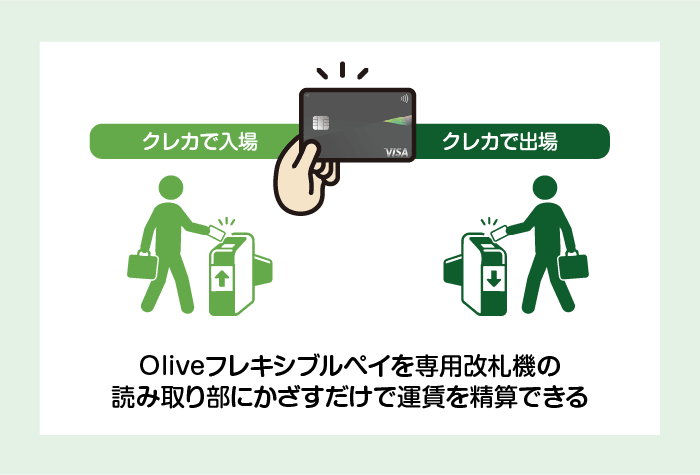 Oliveフレキシブルペイを専用改札機の読み取り部にかざすだけで運賃を精算できる