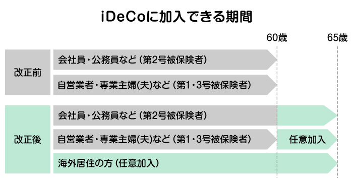 iDeCoɉł