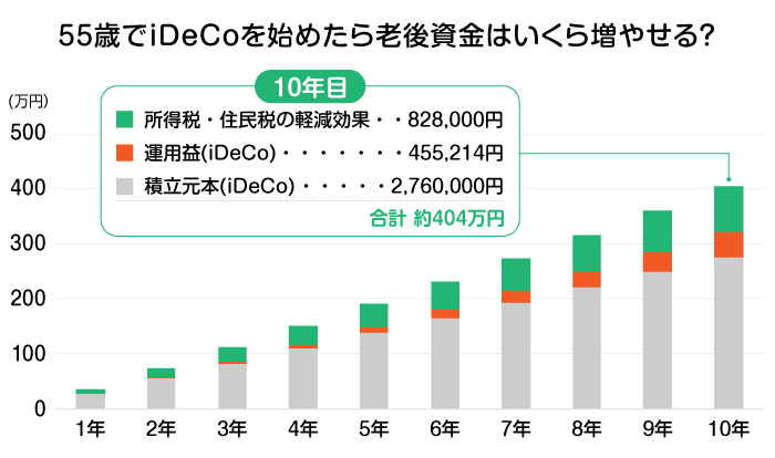 55΂iDeCon߂V㎑͂瑝₹H