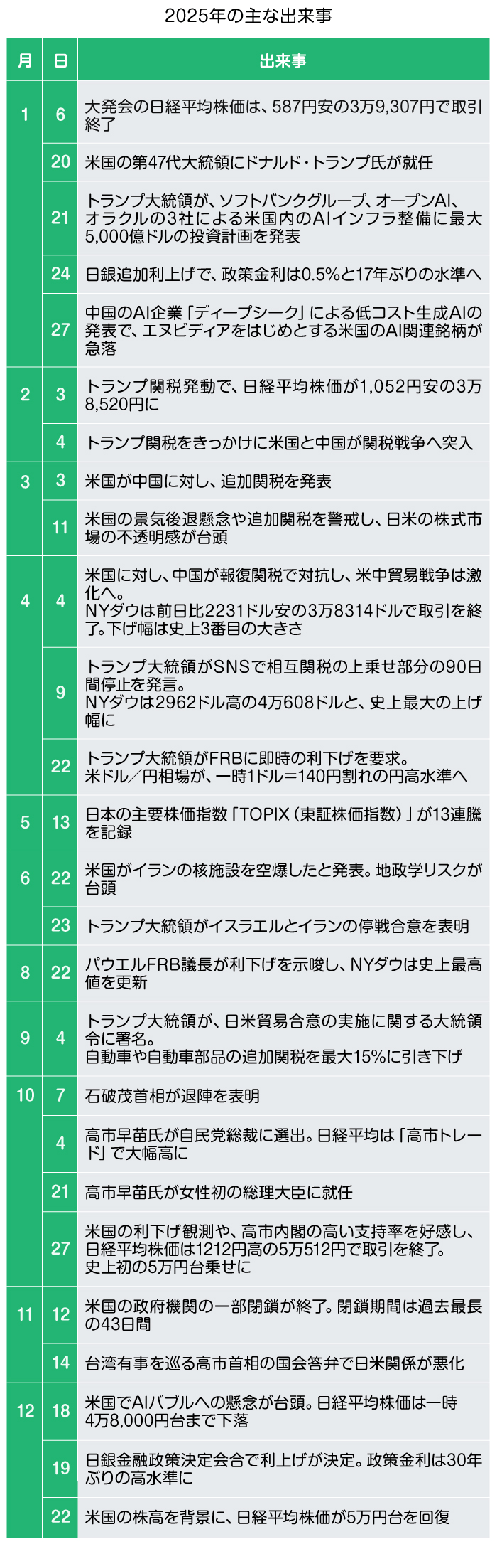 2025�N�̎�ȏo����