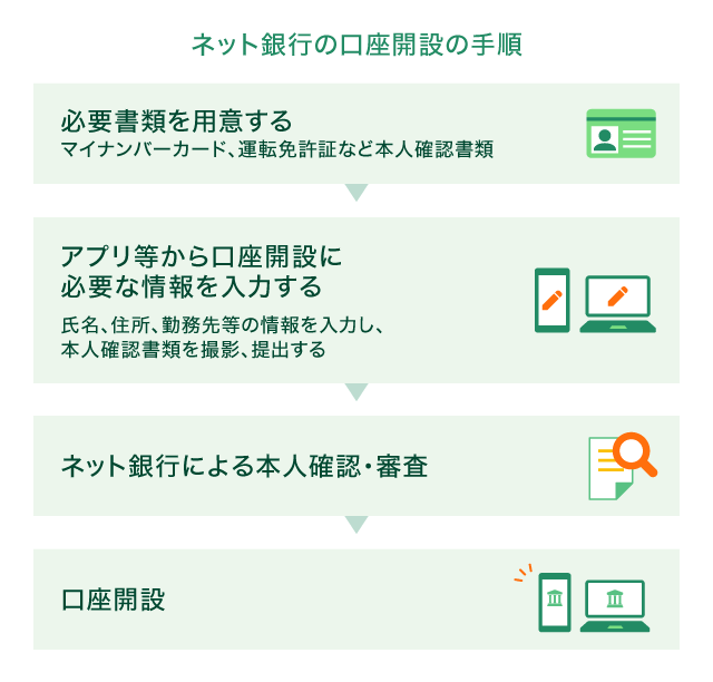 �l�b�g��s�̌����J�݂̎菇