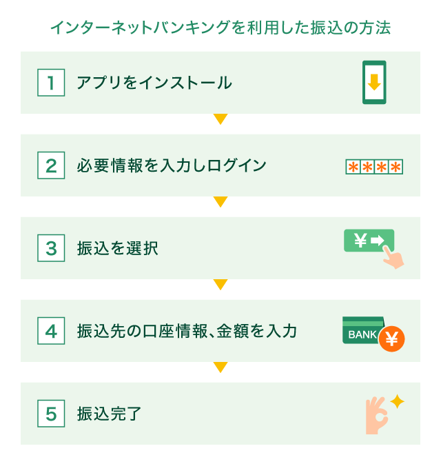 �C���^�[�l�b�g�o���L���O�𗘗p�����U�荞�݂̕��@