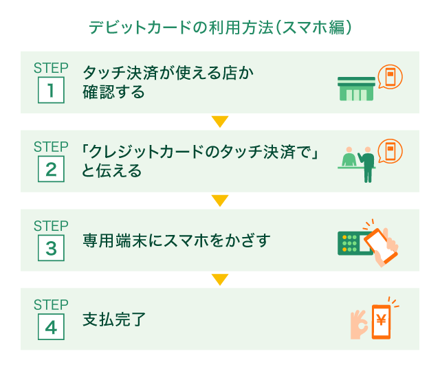 �f�r�b�g�J�[�h�̗��p���@�i�X�}�z�ҁj