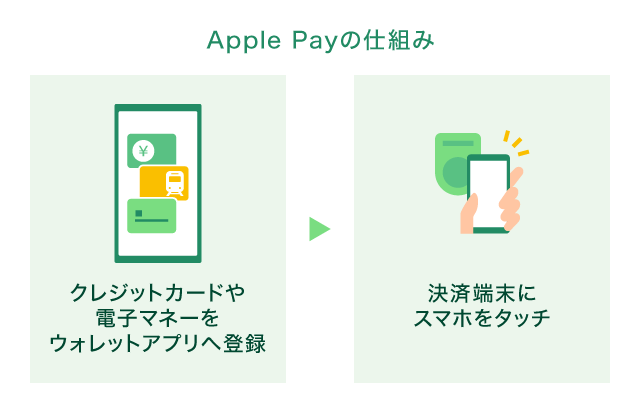 Apple Pay�̎d�g��