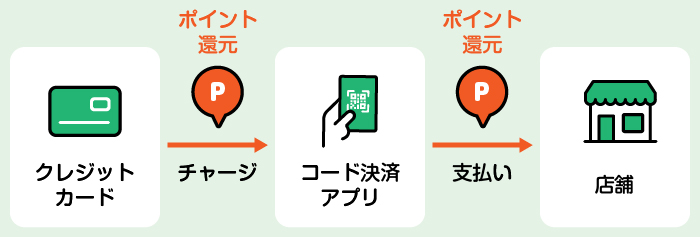 �N���W�b�g�J�[�h �`���[�W �R�[�h���σA�v�� �x���� �X��