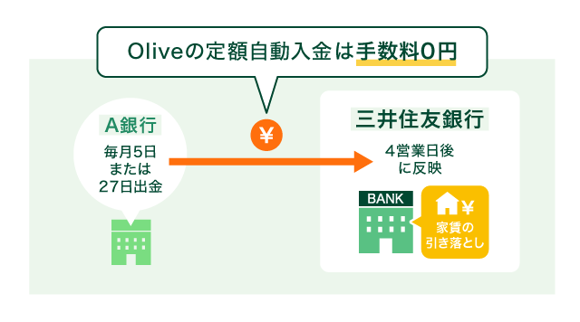 Olive�̒�z���������͎萔��0�~