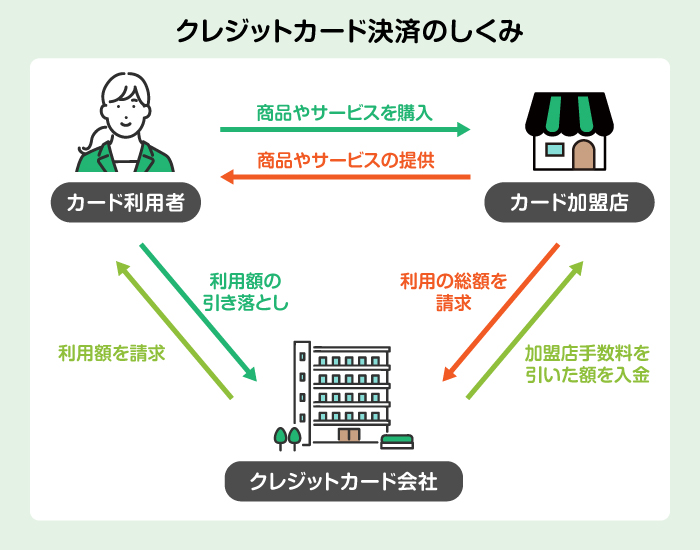 �N���W�b�g�J�[�h���ς̂�����