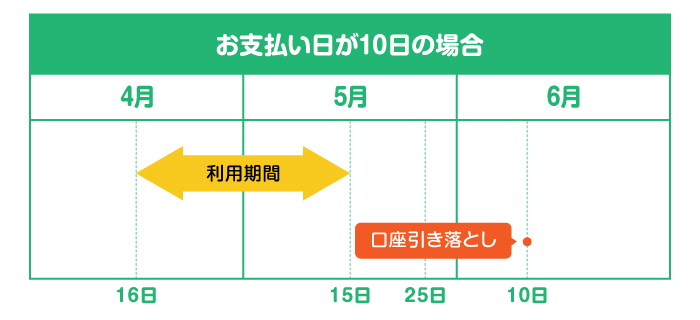 ���x��������10���̏ꍇ