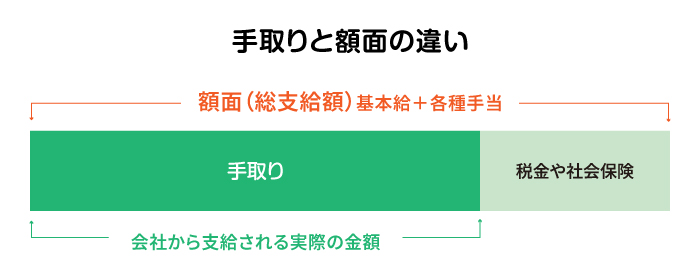 �z�ʂƎ���z�̈Ⴂ