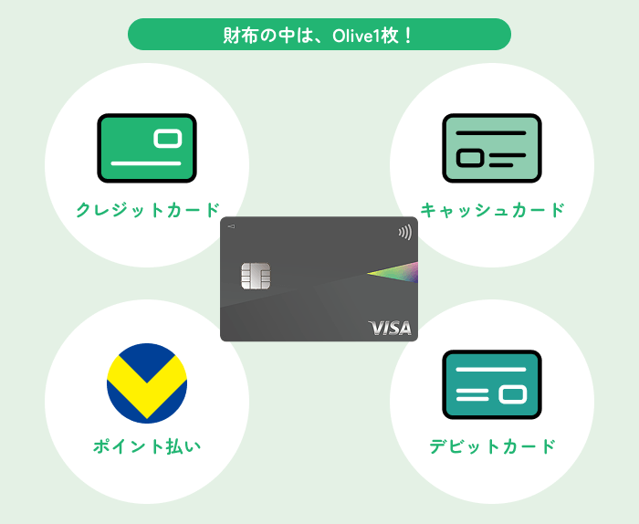 財布の中は、Olive1枚! クレジットカード キャッシュカード ポイント払い デビットカード
