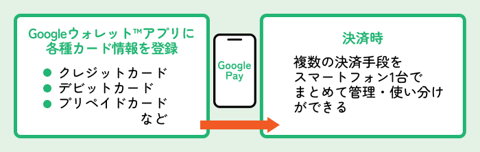 Googleウォレットアプリに各種カード情報を登録 クレジットカード デビットカード プリペイドカードなど 決済時 複数の決済手段をスマートフォン1台でまとめて管理・使い分けができる