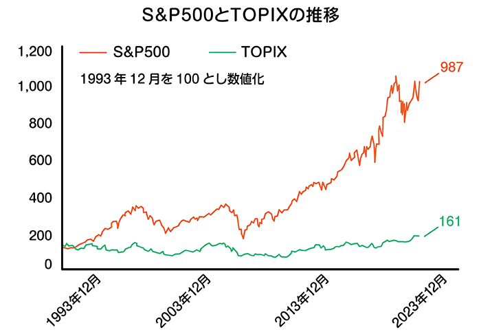 SP500TOPIX̐