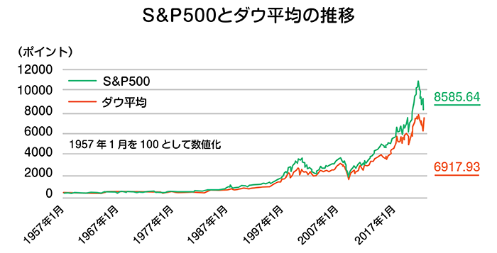 SP500ƃ_Eς̐