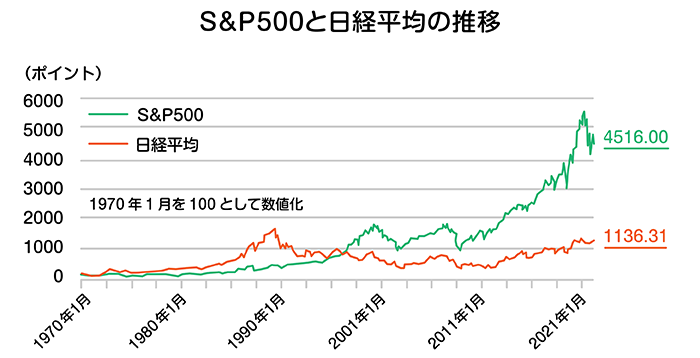 SP500Ɠoς̐