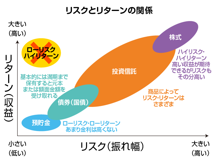 リスクとリターンの関係
