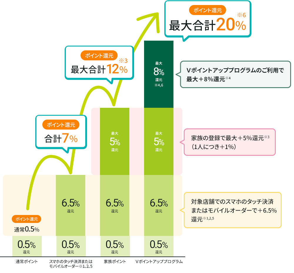 ポイント還元 通常0.5% 対象店舗でのスマホのタッチ決済で+6.5%還元※1,4 家族の登録で最大+5%還元※2(1人につき+1%) Vポイントアッププログラムのご利用で最大+8%還元※3