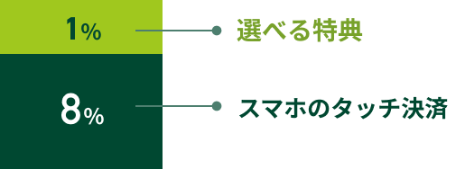 1���F�A�v�����O�C�� 1%�F�I�ׂ���T 7%�F�X�}�z�̃^�b�`����