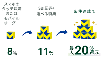 スマホのタッチ決済8% SBI証券+選べる特典+アプリログイン11% 条件達成で最大20%還元