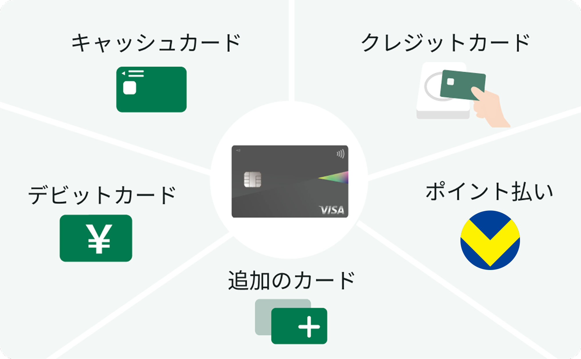 キャッシュカード クレジットカード デビットカード ポイント払い 追加のカード