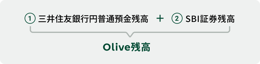 ① �O��Z�F��s�~���ʗa���c�� �{ ② SBI�،��c�� Olive�c��