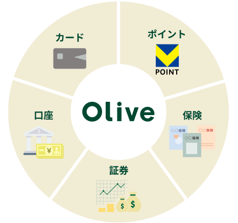 Olive:カード、ポイント、保険、証券、口座