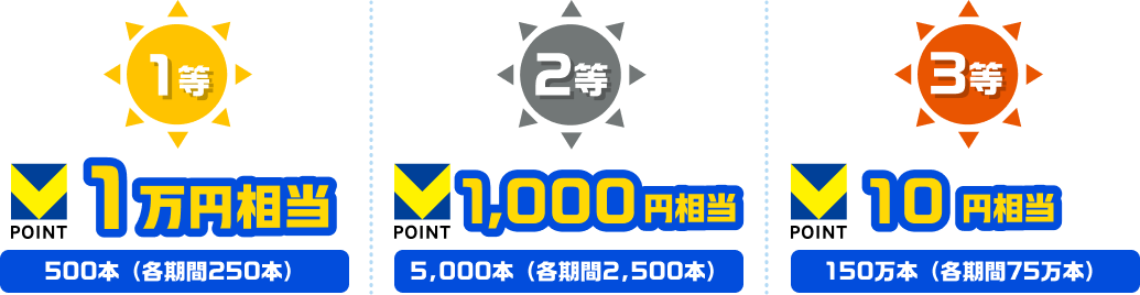 1�� V�|�C���g1���~���� 500�{�i�e����250�{�j 2�� V�|�C���g1,000�~���� 5,000�{�i�e����2,500�{�j 3�� V�|�C���g10�~���� 150���{�i�e����75���{�j
