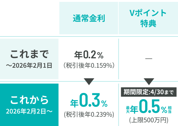 ����܂Ł`2026�N2��1�� �ʏ�����N0.2���i�ň���N0.159���j ���ꂩ��2026�N2��2���` �ʏ�����N0.3���i�ň���N0.239���jV�|�C���g���T ���Ԍ���4/30�܂� �ő�N0.5�������i���500���~�j