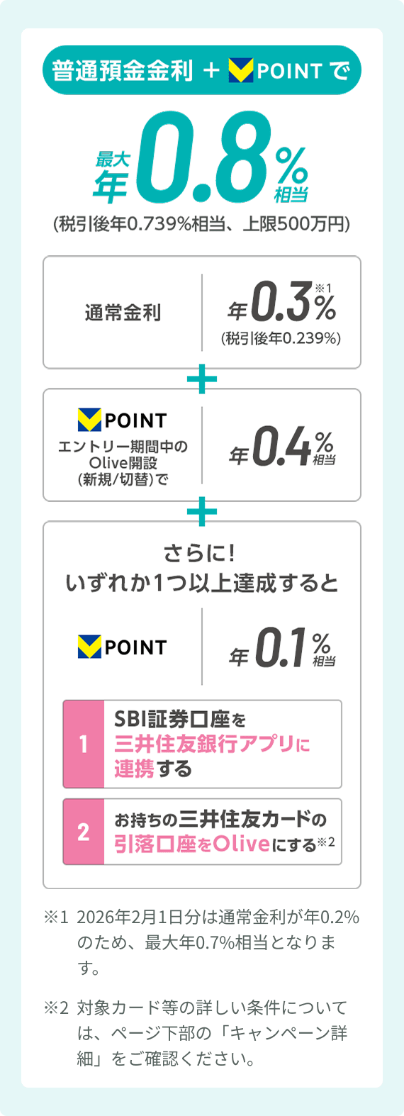 ���ʗa�������{VPOINT�ōő�N0.8�������i�ň���N0.739�������A���500���~�j �ʏ���� �N0.3���i�ň���N0.239���j�{ VPOINT �G���g���[���Ԓ���Olive�J��(�V�K/�ؑ�)�� �N0.4������ �{ ����ɁI�����ꂩ1�ȏ�B�������VPOINT�N0.1������ �i1�jSBI�،��������O��Z�F��s�A�v���ɘA�g���� �i2�j���莝���̎O��Z�F�J�[�h�̈���������Olive�ɂ��� ��1 2026�N2��1�����͒ʏ�������N0.2%�̂��߁A�ő�N0.7%�����ƂȂ�܂��B ��2 �ΏۃJ�[�h���̏ڂ��������ɂ��ẮA�y�[�W�����́u�L�����y�[���ڍׁv�����m�F���������B