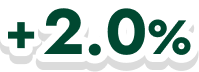 +2.0%
