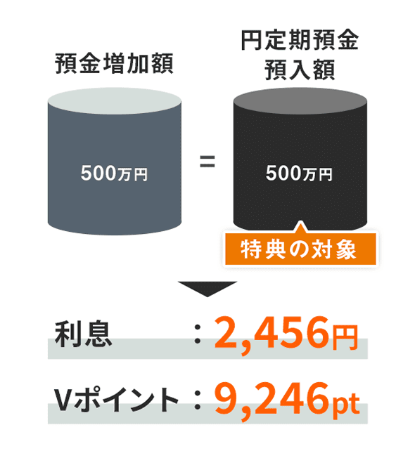 利息2,456円 Vポイント9,246pt