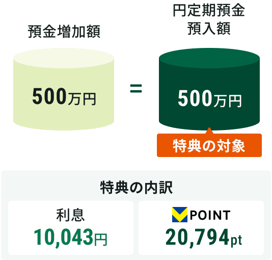預金増加額500万円=円定期預金預入額500万円 特典の対象 特典の内訳 利息10,043円 Vポイント20,794pt
