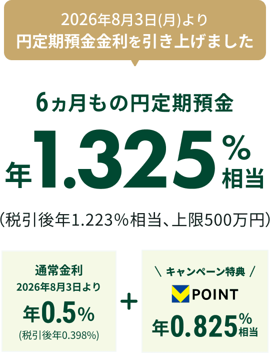 2026�N8��3���i���j���~����a�������������グ�܂��� 6�������̉~����a�� �N1.325%�����i�ň���N1.223�������A���500���~�j�ʏ���� 2026�N8��3����� �N0.5%(�ň���N0.398%)+�L�����y�[�����T V�|�C���g �N0.825%����
