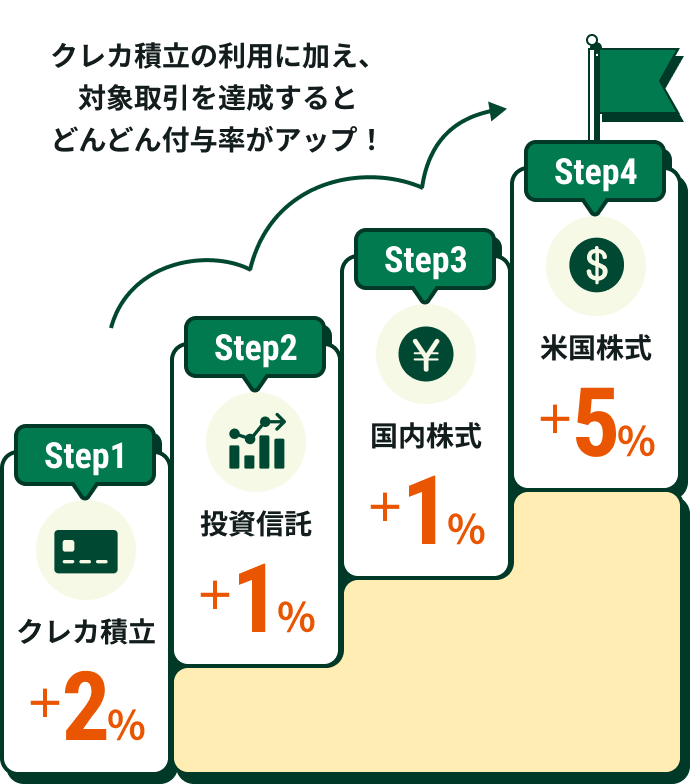 クレカ積立の利用に加え、対象取引を達成するとどんどん付与率がアップ!