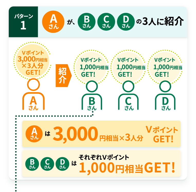 パターン1 Aさんが、BさんCさんDさんの3人に紹介 Aさんは3,000円相当×3人分VポイントGET!BさんCさんDさんはそれぞれVポイント1,000円相当GET!