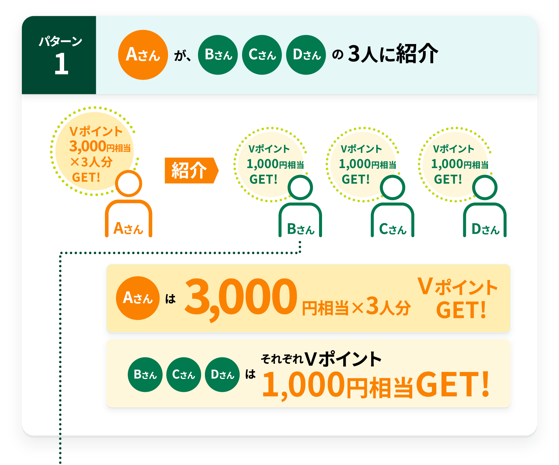 パターン1 Aさんが、BさんCさんDさんの3人に紹介 Aさんは3,000円相当×3人分VポイントGET!BさんCさんDさんはそれぞれVポイント1,000円相当GET!