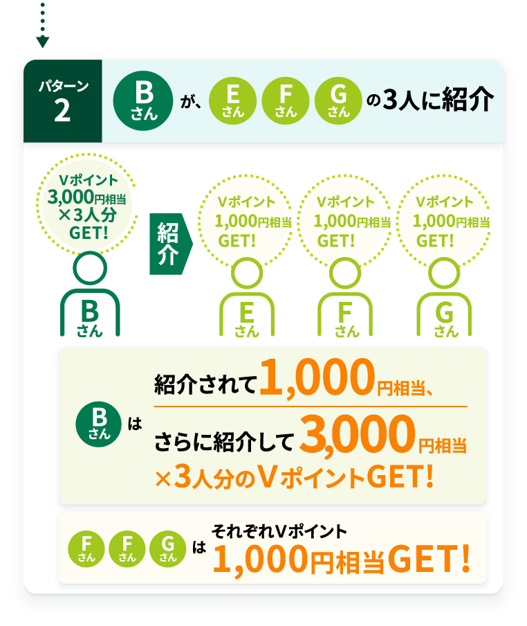 パターン2 Bさんが、EさんFさんGさんの3人に紹介 Bさんは紹介されて1,000円相当+さらに紹介して3,000円相当×3人分のVポイントGET! EさんFさんGさんはそれぞれVポイント1,000円相当GET!