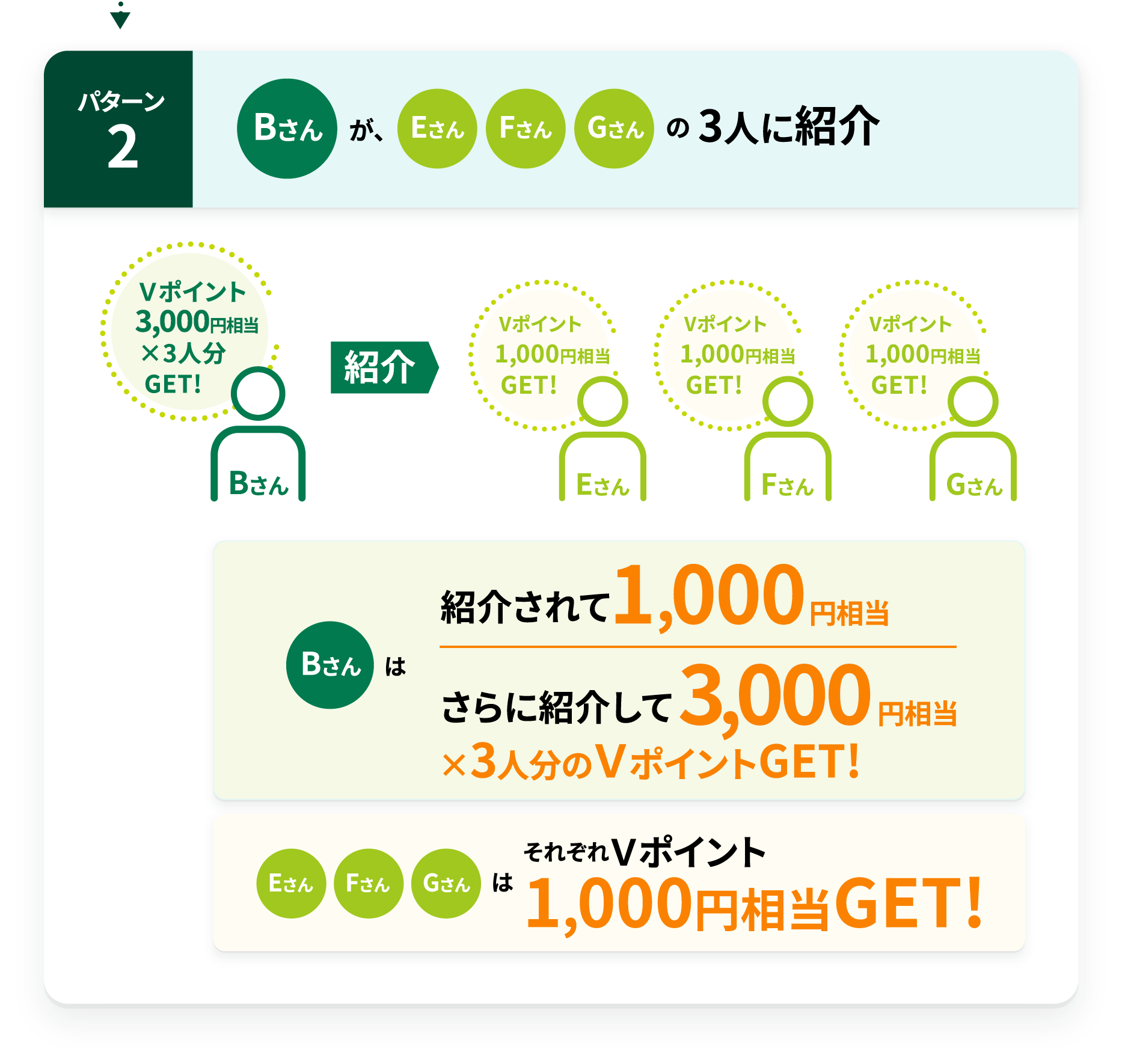 パターン2 Bさんが、EさんFさんGさんの3人に紹介 Bさんは紹介されて1,000円相当+さらに紹介して3,000円相当×3人分のVポイントGET! EさんFさんGさんはそれぞれVポイント1,000円相当GET!