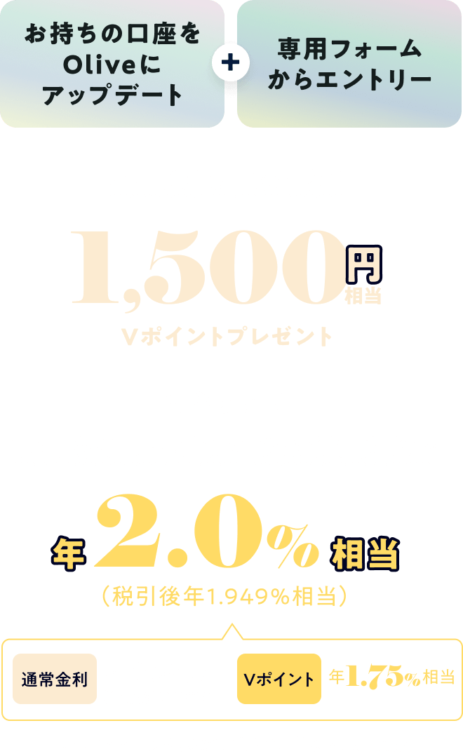 お持ちの口座をOliveにアップデート+専用フォームからエントリーするだけで、もれなく1,500円相当Vポイントプレゼント。さらに1ヵ月もの円定期預金のお預け入れで年2.0%相当(税引後1.949%相当)。通常金利年0.25%(税引後年0.199%)+Vポイント年1.75%相当。※キャンペーン対象の預け入れ上限金額は100万円